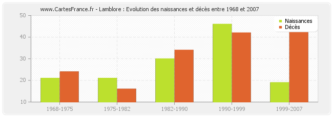 Lamblore : Evolution des naissances et décès entre 1968 et 2007