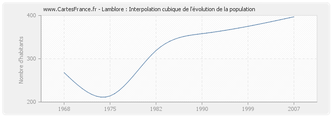 Lamblore : Interpolation cubique de l'évolution de la population