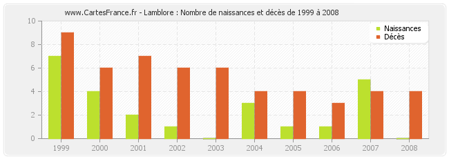 Lamblore : Nombre de naissances et décès de 1999 à 2008