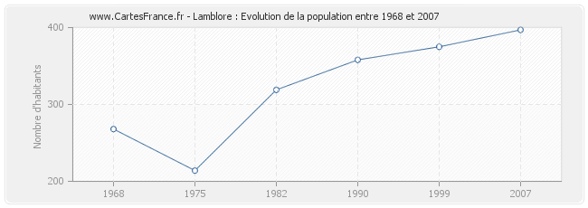 Population Lamblore