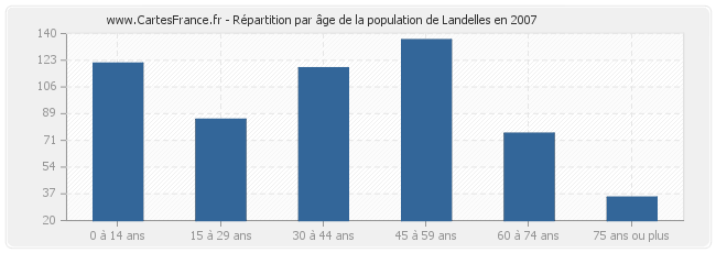 Répartition par âge de la population de Landelles en 2007