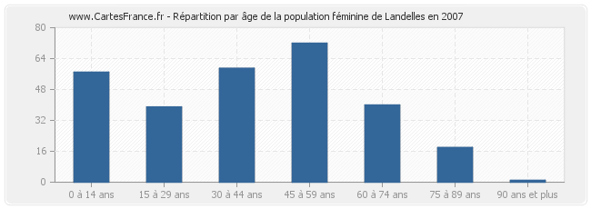Répartition par âge de la population féminine de Landelles en 2007