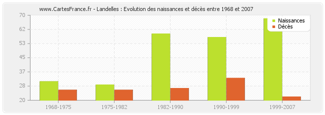 Landelles : Evolution des naissances et décès entre 1968 et 2007