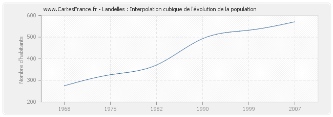 Landelles : Interpolation cubique de l'évolution de la population
