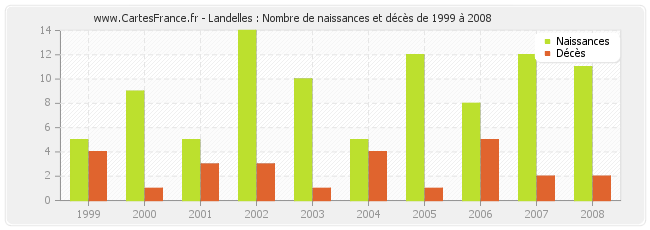 Landelles : Nombre de naissances et décès de 1999 à 2008