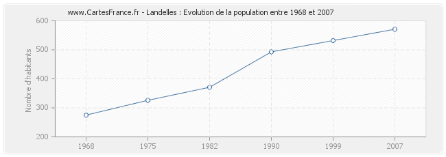 Population Landelles