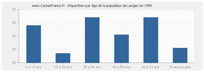 Répartition par âge de la population de Langey en 1999