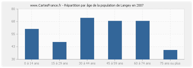 Répartition par âge de la population de Langey en 2007