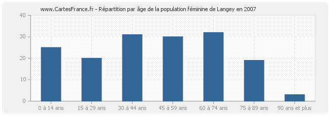 Répartition par âge de la population féminine de Langey en 2007