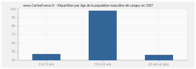 Répartition par âge de la population masculine de Langey en 2007