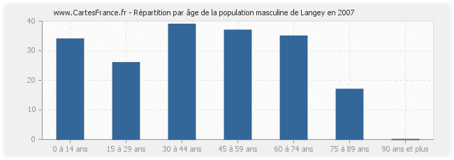 Répartition par âge de la population masculine de Langey en 2007