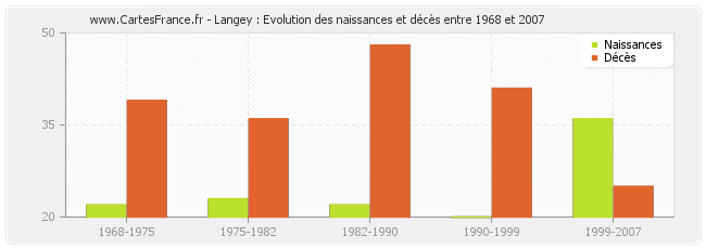 Langey : Evolution des naissances et décès entre 1968 et 2007