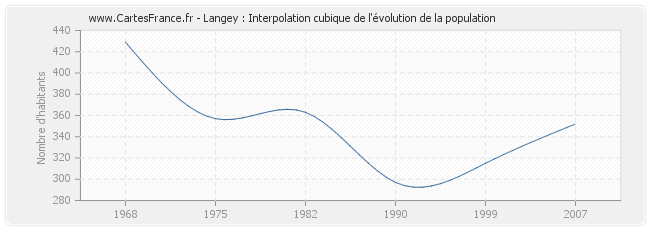 Langey : Interpolation cubique de l'évolution de la population