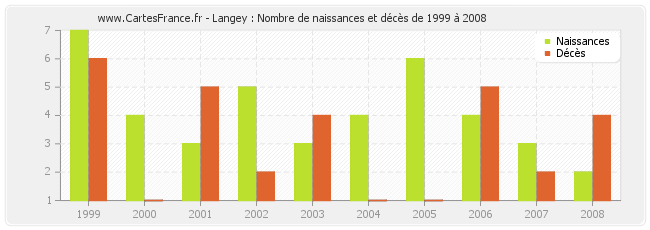 Langey : Nombre de naissances et décès de 1999 à 2008