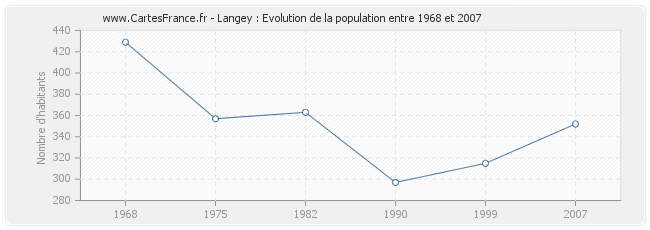 Population Langey