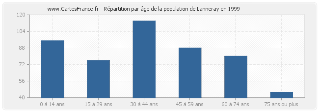 Répartition par âge de la population de Lanneray en 1999
