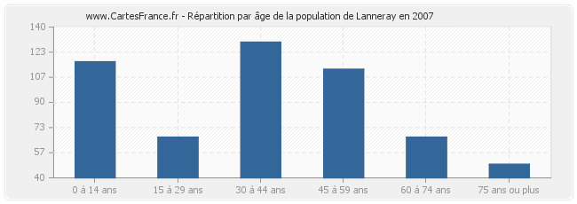 Répartition par âge de la population de Lanneray en 2007