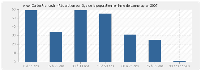 Répartition par âge de la population féminine de Lanneray en 2007