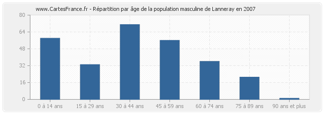 Répartition par âge de la population masculine de Lanneray en 2007