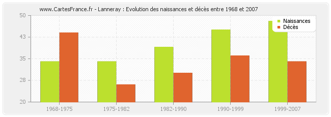 Lanneray : Evolution des naissances et décès entre 1968 et 2007
