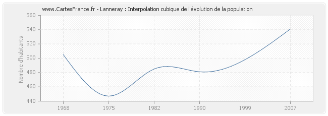 Lanneray : Interpolation cubique de l'évolution de la population