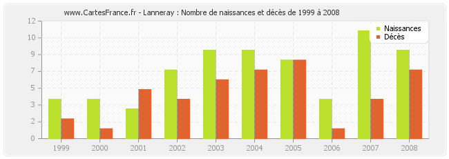 Lanneray : Nombre de naissances et décès de 1999 à 2008