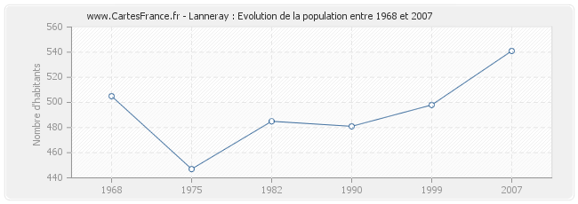 Population Lanneray