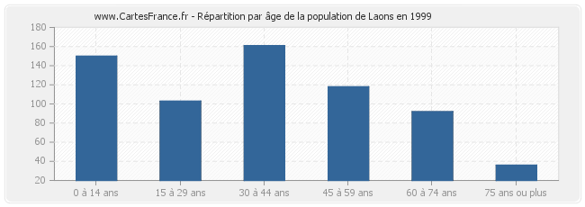 Répartition par âge de la population de Laons en 1999