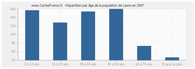 Répartition par âge de la population de Laons en 2007