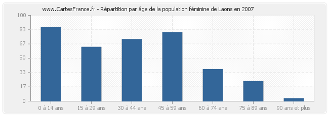 Répartition par âge de la population féminine de Laons en 2007