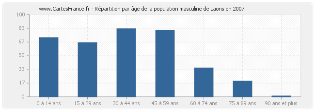 Répartition par âge de la population masculine de Laons en 2007