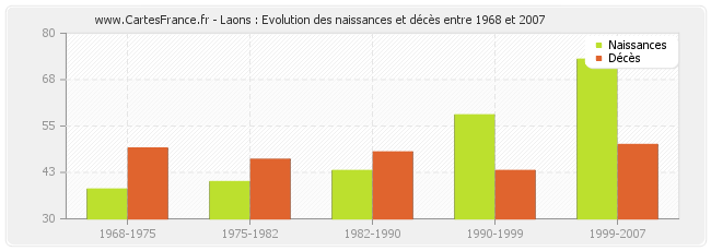 Laons : Evolution des naissances et décès entre 1968 et 2007