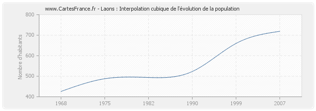 Laons : Interpolation cubique de l'évolution de la population