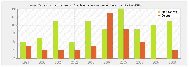 Laons : Nombre de naissances et décès de 1999 à 2008