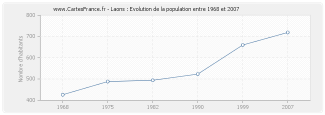 Population Laons