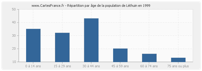 Répartition par âge de la population de Léthuin en 1999