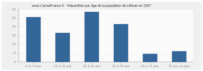 Répartition par âge de la population de Léthuin en 2007