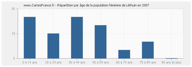 Répartition par âge de la population féminine de Léthuin en 2007