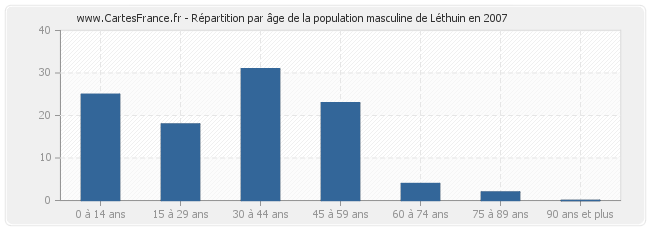 Répartition par âge de la population masculine de Léthuin en 2007