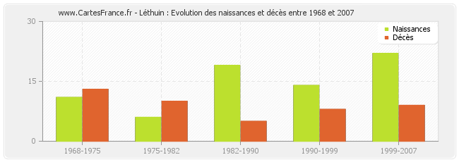 Léthuin : Evolution des naissances et décès entre 1968 et 2007