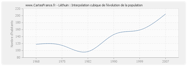 Léthuin : Interpolation cubique de l'évolution de la population
