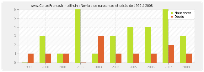 Léthuin : Nombre de naissances et décès de 1999 à 2008