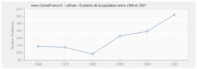 Population Léthuin