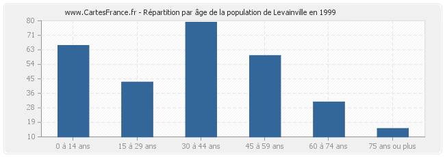 Répartition par âge de la population de Levainville en 1999