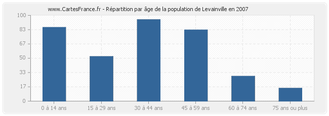 Répartition par âge de la population de Levainville en 2007