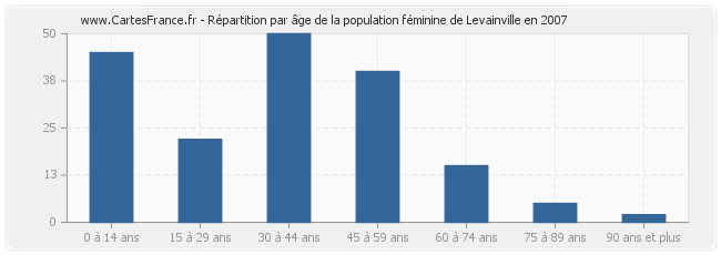 Répartition par âge de la population féminine de Levainville en 2007