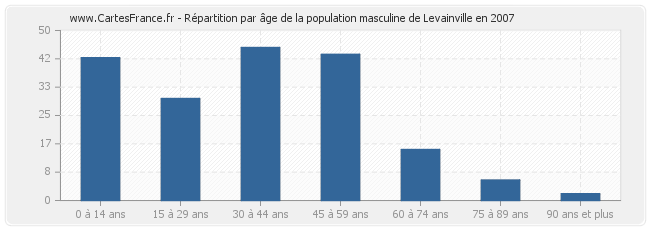 Répartition par âge de la population masculine de Levainville en 2007