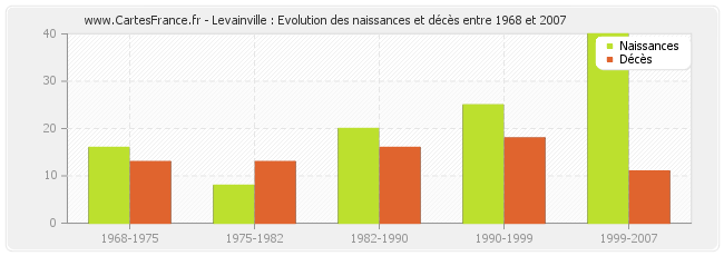 Levainville : Evolution des naissances et décès entre 1968 et 2007