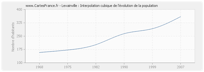 Levainville : Interpolation cubique de l'évolution de la population