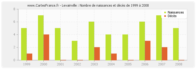 Levainville : Nombre de naissances et décès de 1999 à 2008